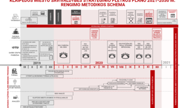 Strateginio plėtros plano rengimo metodika