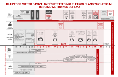 Strateginio plėtros plano rengimo metodika