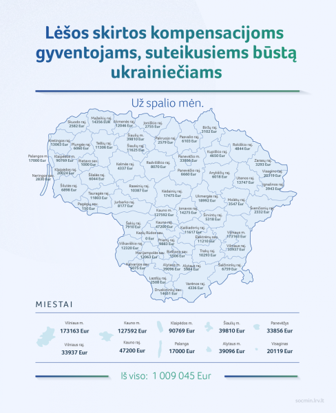 Apgyvendinusiems ukrainiečius išmokėta apie 8 mln. eurų kompensacijų